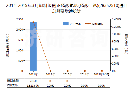 2011-2015年3月飼料級(jí)的正磷酸氫鈣(磷酸二鈣)(28352510)進(jìn)口總額及增速統(tǒng)計(jì)